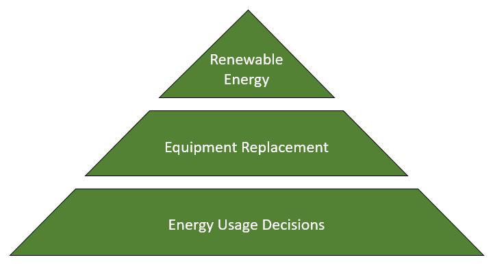 the-energy-efficiency-triangle-forward-engineers